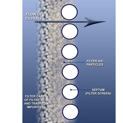 Perlite Filter aid Exporter in India